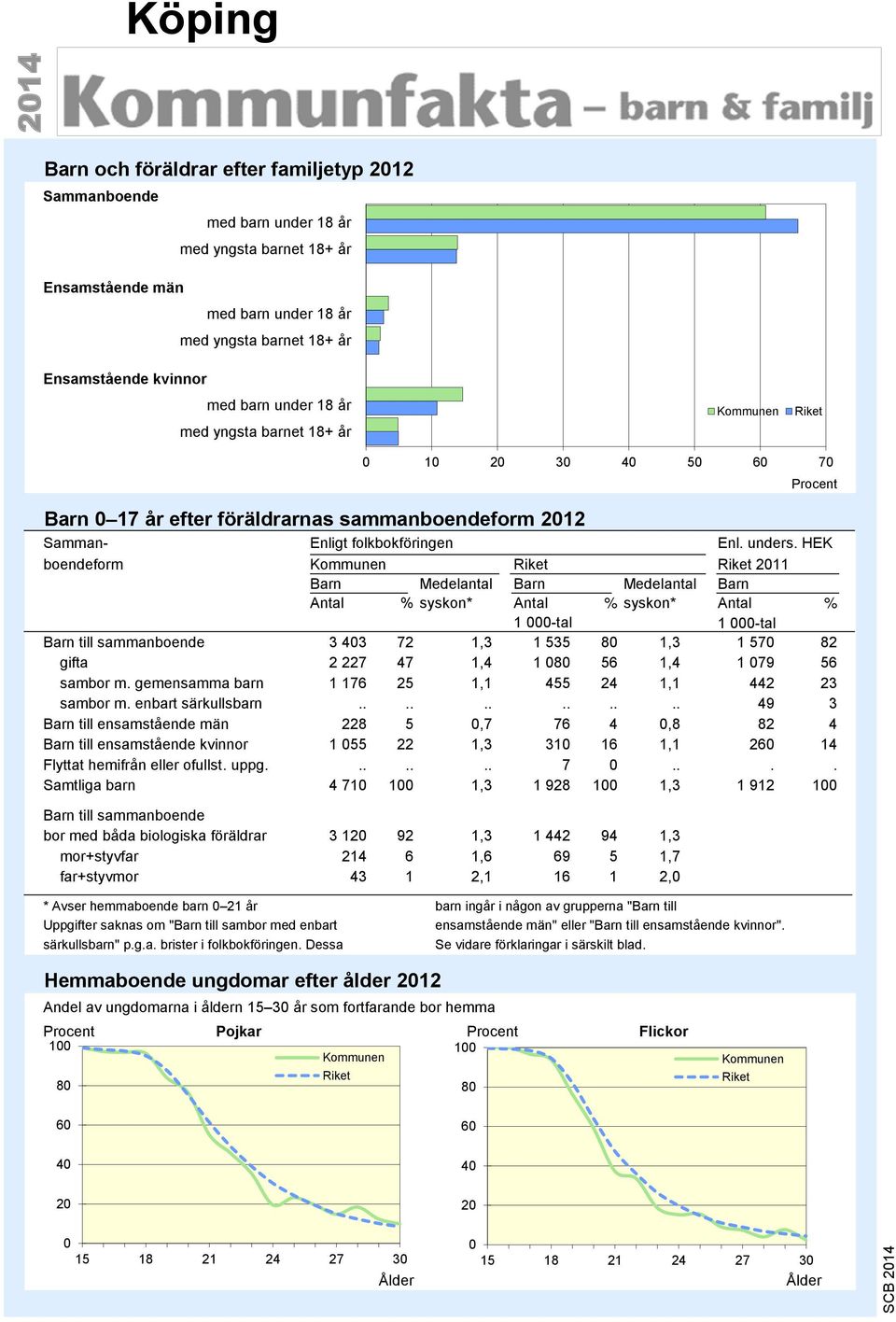 HEK boendeform 211 Barn Medelantal Barn Medelantal Barn Antal % syskon* Antal % syskon* Antal % 1 -tal 1 -tal Barn till sammanboende 3 43 2 1,3 1 535 1,3 1 5 82 gifta 2 22 4 1,4 1 56 1,4 1 9 56