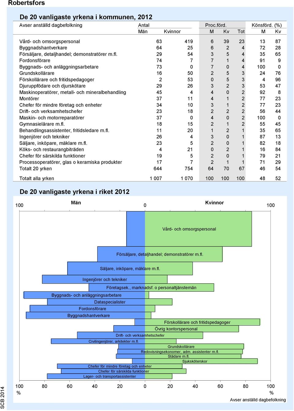 29 54 3 5 4 35 65 Fordonsförare 74 7 7 1 4 91 9 Byggnads- och anläggningsarbetare 73 0 7 0 4 100 0 Grundskollärare 16 50 2 5 3 24 76 Förskollärare och fritidspedagoger 2 53 0 5 3 4 96 Djuruppfödare