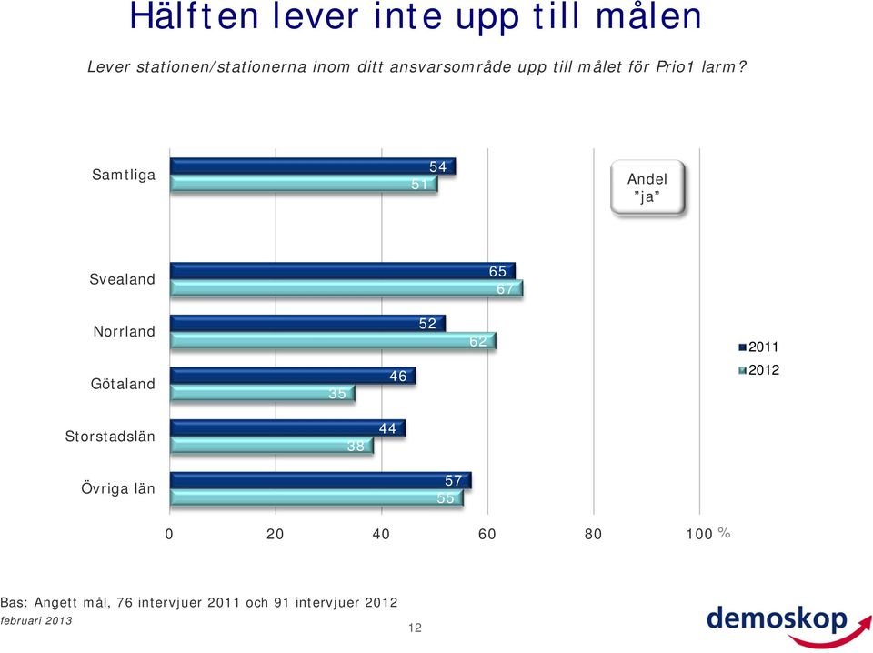 Samtliga 54 51 Andel ja Svealand 65 6 Norrland 52 62 211 Götaland 35 46 212