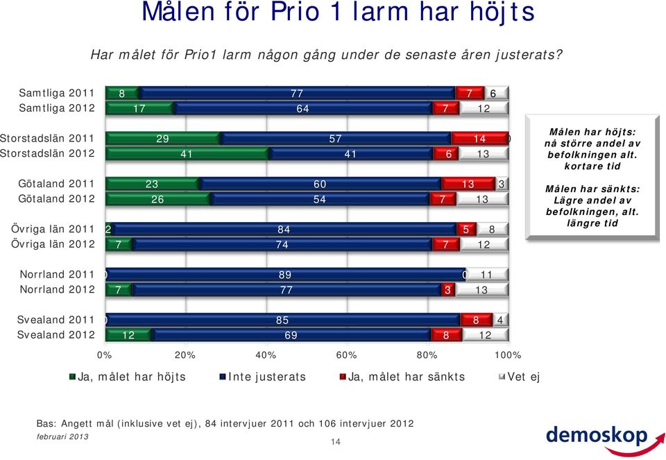 kortare tid Götaland 211 Götaland 212 Övriga län 211 2 23 26 84 6 54 13 3 13 5 8 Målen har sänkts: Lägre andel av befolkningen, alt.