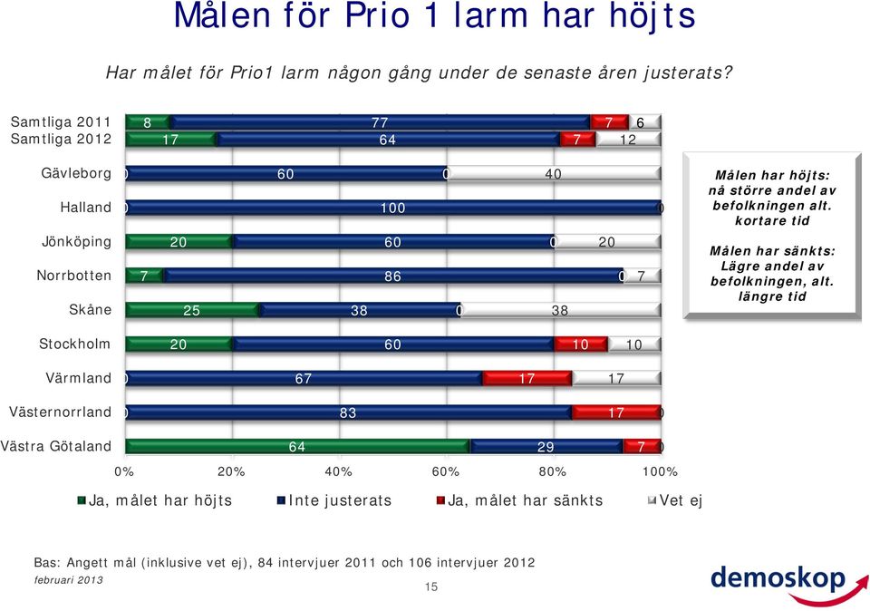 befolkningen alt. kortare tid Målen har sänkts: Lägre andel av befolkningen, alt.