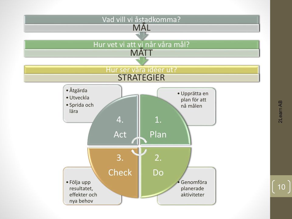 STRATEGIER Åtgärda Utveckla Sprida och lära 4. 1.