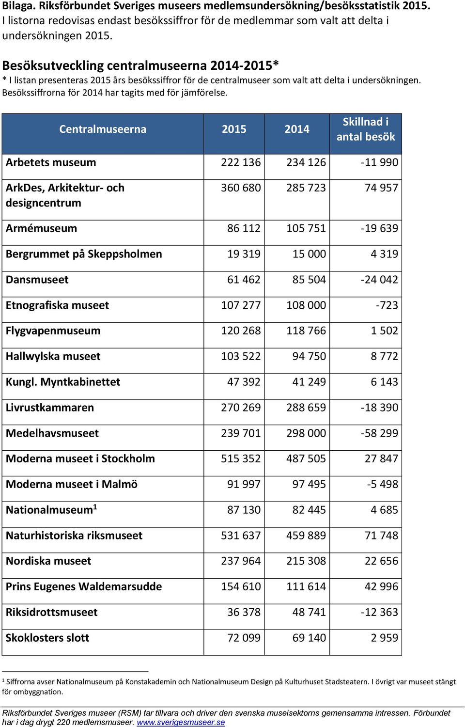 Besökssiffrorna för 2014 har tagits med för jämförelse.