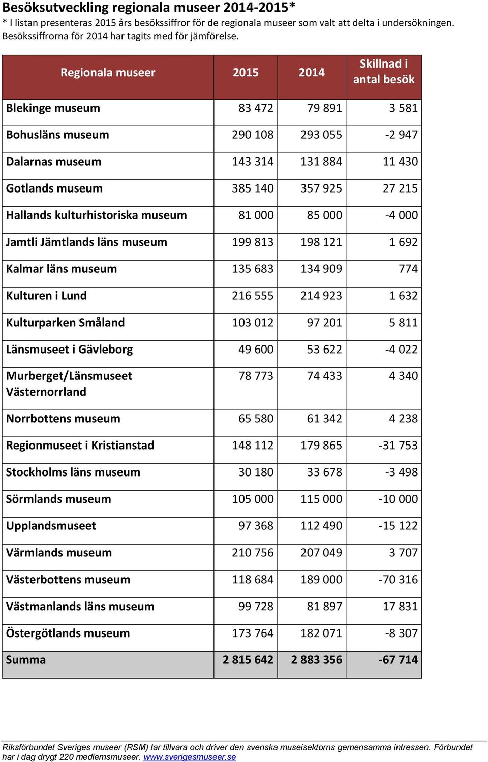 Regionala museer 2015 2014 Skillnad i antal besök Blekinge museum 83 472 79 891 3 581 Bohusläns museum 290 108 293 055-2 947 Dalarnas museum 143 314 131 884 11 430 Gotlands museum 385 140 357 925 27