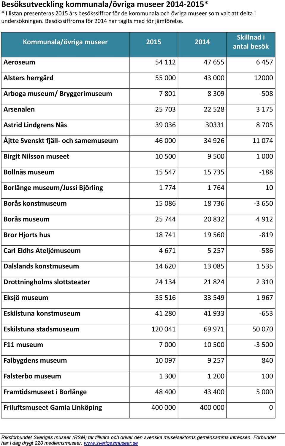 Kommunala/övriga museer 2015 2014 Skillnad i antal besök Aeroseum 54 112 47 655 6 457 Alsters herrgård 55 000 43 000 12000 Arboga museum/ Bryggerimuseum 7 801 8 309-508 Arsenalen 25 703 22 528 3 175