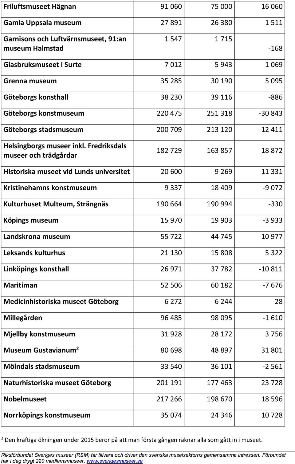 Fredriksdals museer och trädgårdar 182 729 163 857 18 872 Historiska museet vid Lunds universitet 20 600 9 269 11 331 Kristinehamns konstmuseum 9 337 18 409-9 072 Kulturhuset Multeum, Strängnäs 190