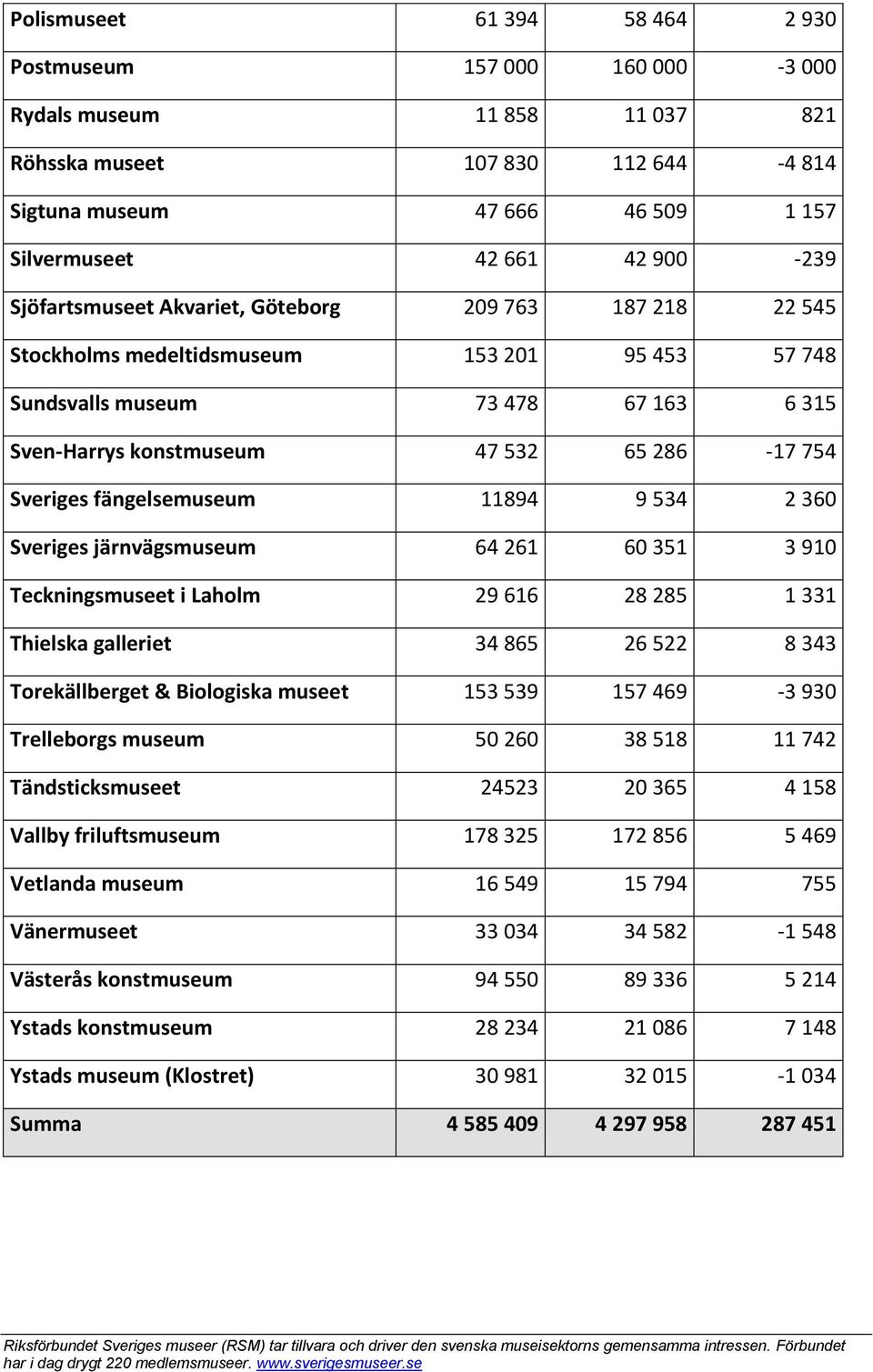 fängelsemuseum 11894 9 534 2 360 Sveriges järnvägsmuseum 64 261 60 351 3 910 Teckningsmuseet i Laholm 29 616 28 285 1 331 Thielska galleriet 34 865 26 522 8 343 Torekällberget & Biologiska museet 153