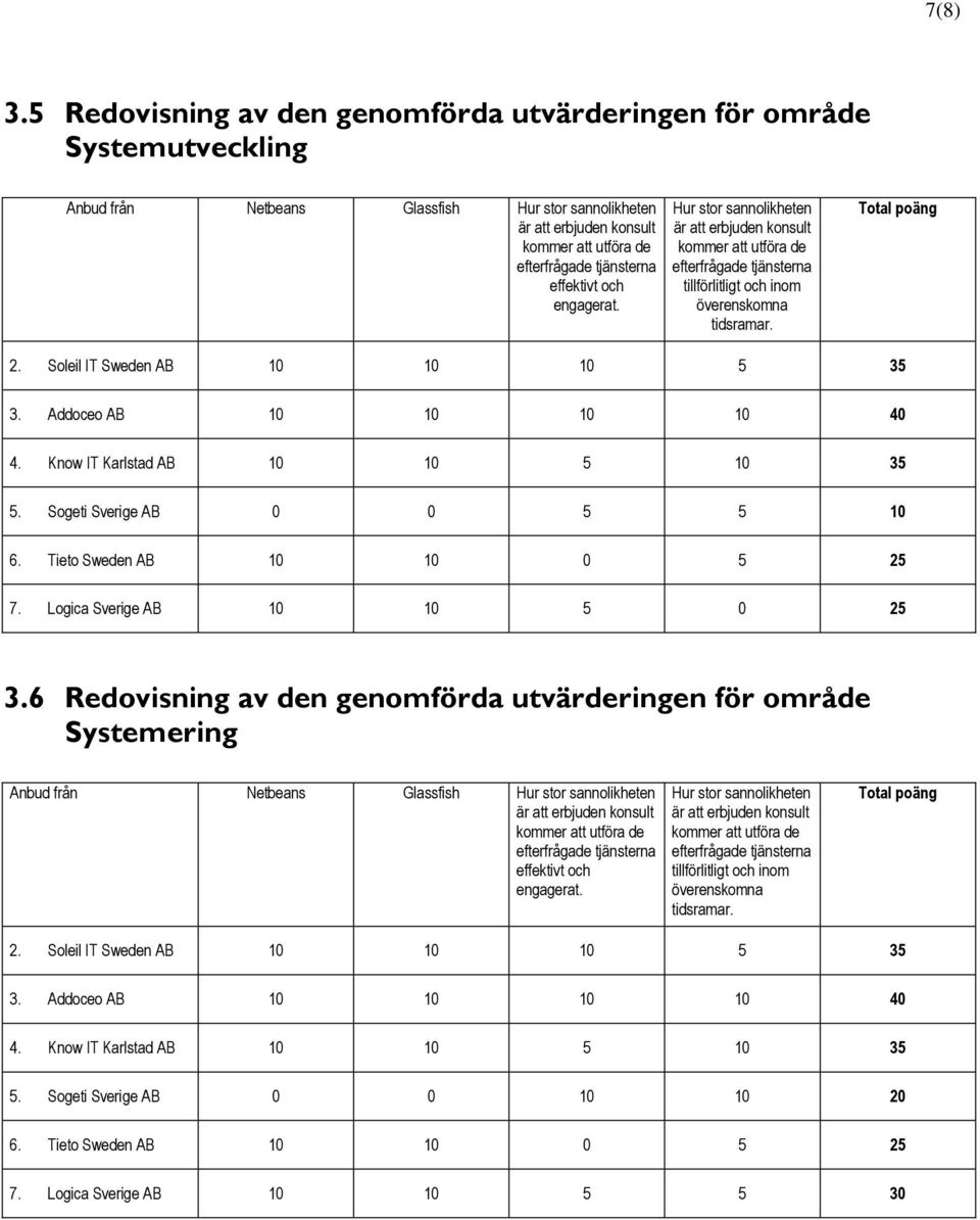 Tieto Sweden AB 10 10 0 5 25 7. Logica Sverige AB 10 10 5 0 25 3.