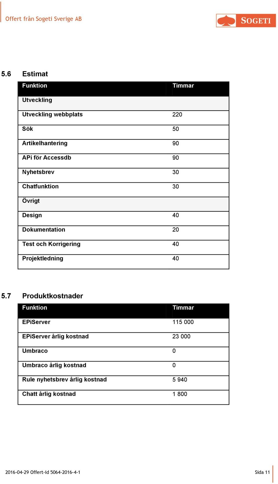Nyhetsbrev 30 Chatfunktion 30 Övrigt Design 40 Dokumentation 20 Test och Korrigering 40 Projektledning 40 5.