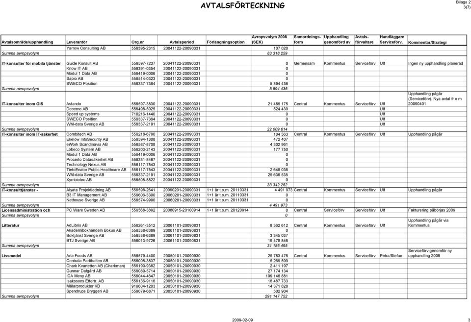 20041122-20090331 5 894 436 5 894 436 IT-konsulter inom GIS Astando 556597-3830 20041122-20090331 21 485 175 Central Kommentus Serviceförv Ulf pågår (Serviceförv).