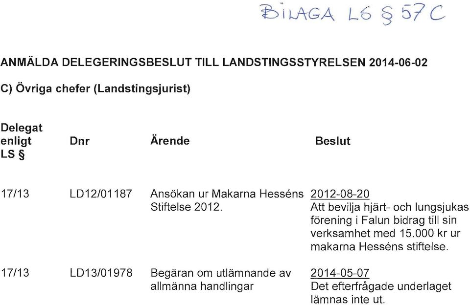 Att bevilja hjärt- och lungsjukas förening i Falun bidrag till sin verksamhet med 15.