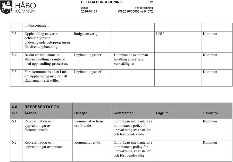 5 Föra kommunens talan i mål om upphandling med rätt att sätta annan i sitt ställe. Upphandlingschef 6.0 REPRESENTATION NR Ärende Delegat Kommentar Lagrum Gäller för 6.