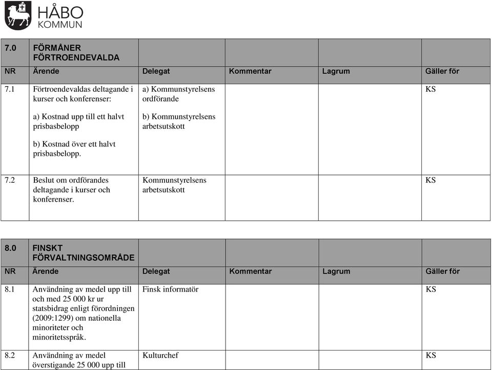 a) styrelsens ordförande b) styrelsens arbetsutskott KS 7.2 Beslut om ordförandes deltagande i kurser och konferenser. styrelsens arbetsutskott KS 8.