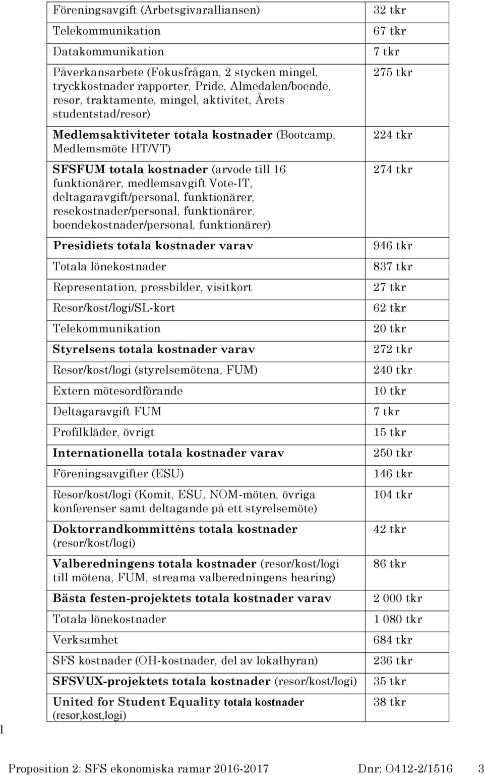 deltagaravgift/personal, funktionärer, resekostnader/personal, funktionärer, boendekostnader/personal, funktionärer) Presidiets totala kostnader varav Totala lönekostnader Representation,