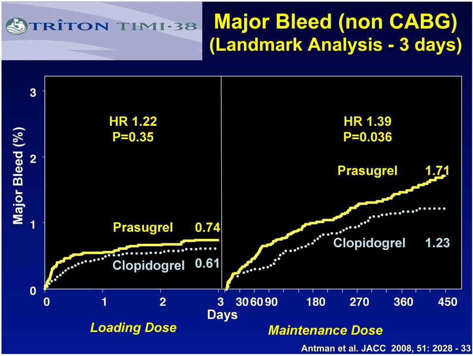 036 Prasugrel Clopidogrel 1.71 1.