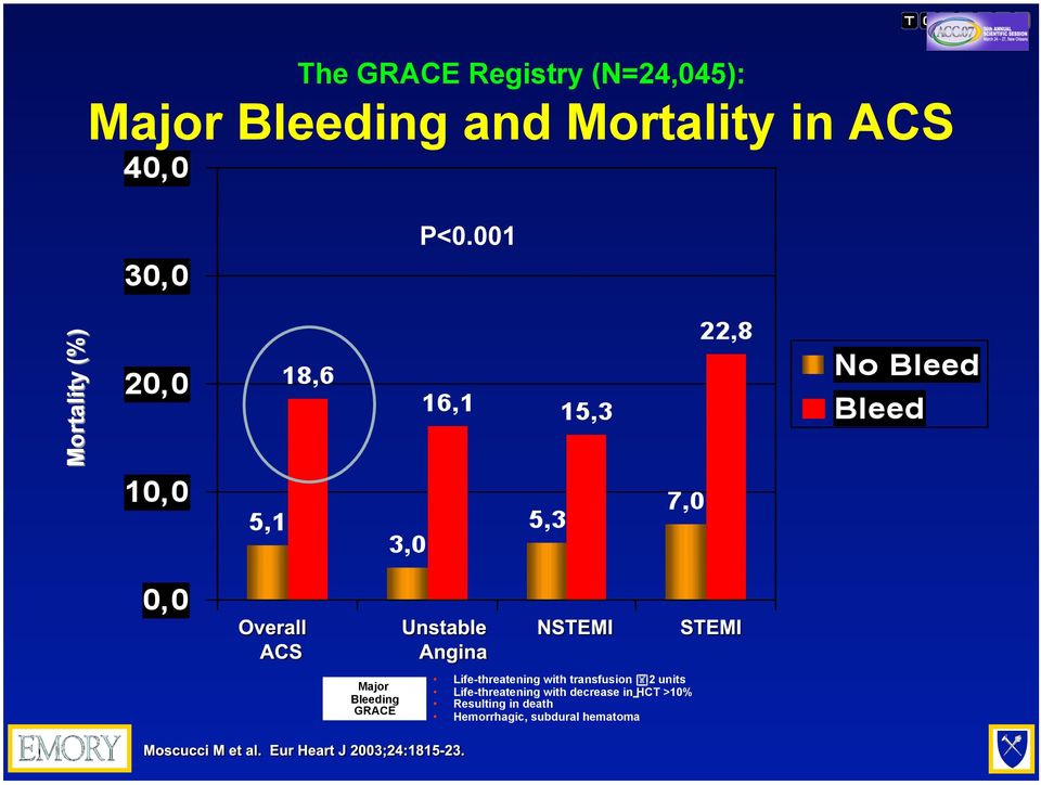 001 Mortality (%) Major Bleeding GRACE Life-threatening with