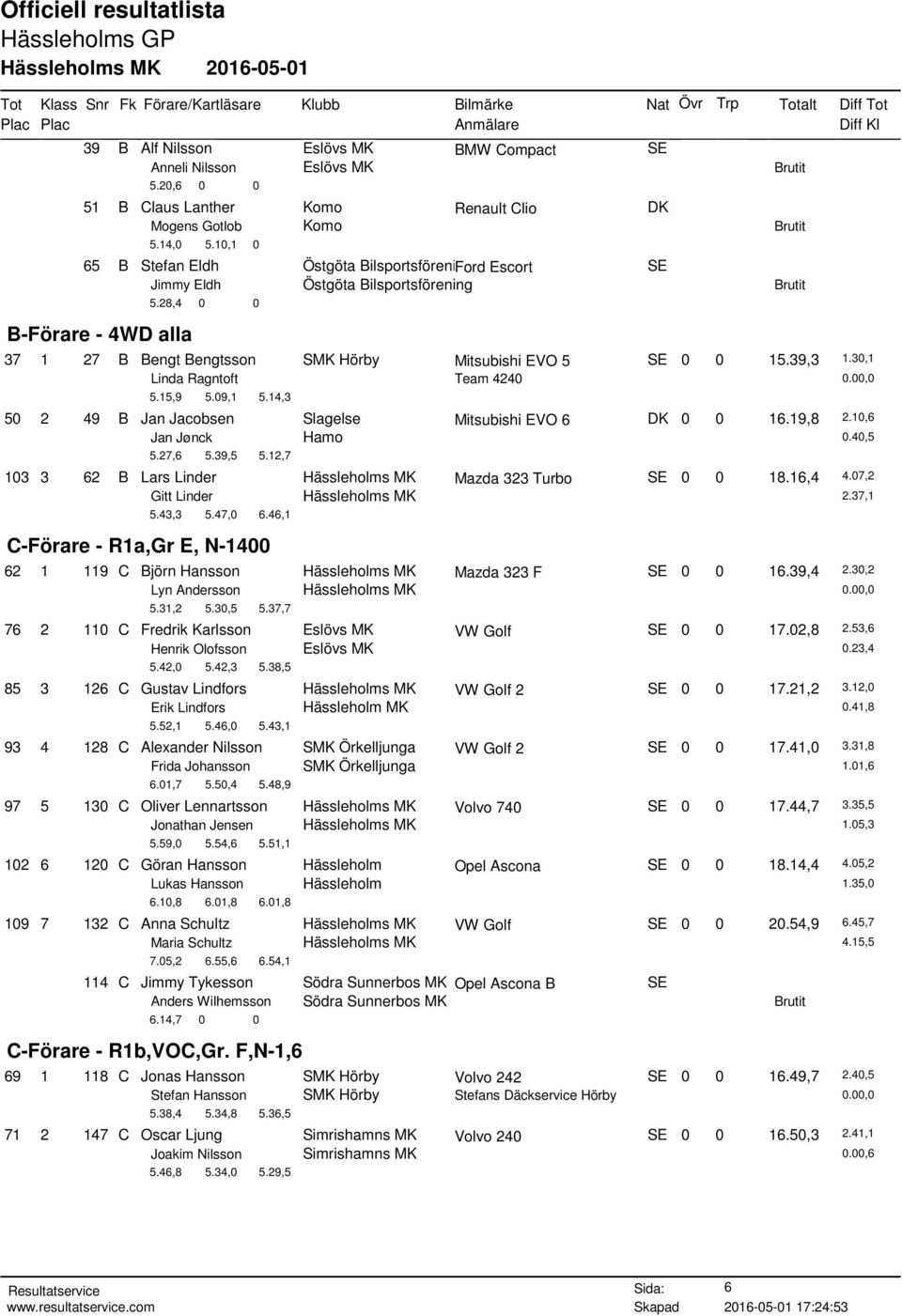 39,3 1.30,1 Linda Ragntoft Team 4240 5.15,9 5.09,1 5.14,3 50 2 49 B Jan Jacobsen Slagelse Mitsubishi EVO 6 DK 0 0 16.19,8 2.10,6 Jan Jønck Hamo 0.40,5 5.27,6 5.39,5 5.