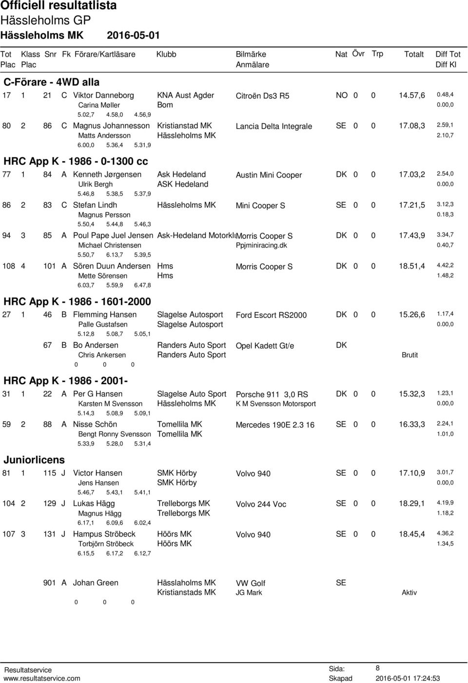 31,9 HRC App K - 1986-0-1300 cc 77 1 84 A Kenneth Jørgensen Ask Hedeland Austin Mini Cooper DK 0 0 17.03,2 2.54,0 Ulrik Bergh ASK Hedeland 5.46,8 5.38,5 5.