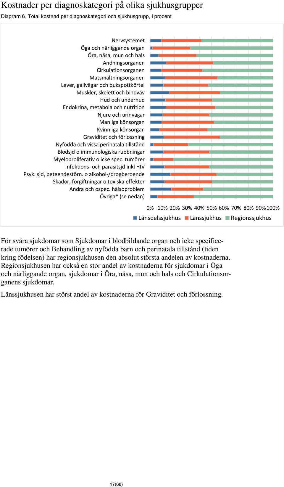 och bukspottkörtel Muskler, skelett och bindväv Hud och underhud Endokrina, metabola och nutrition Njure och urinvägar Manliga könsorgan Kvinnliga könsorgan Graviditet och förlossning Nyfödda och