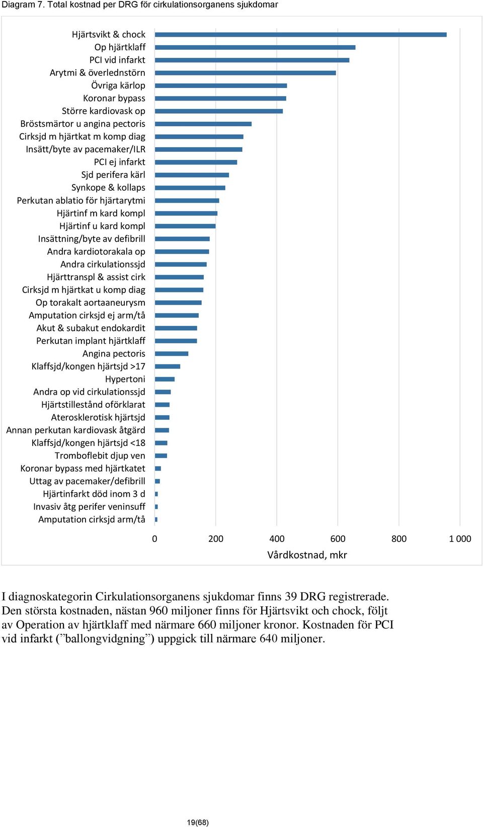 angina pectoris Cirksjd m hjärtkat m komp diag Insätt/byte av pacemaker/ilr PCI ej infarkt Sjd perifera kärl Synkope & kollaps Perkutan ablatio för hjärtarytmi Hjärtinf m kard kompl Hjärtinf u kard