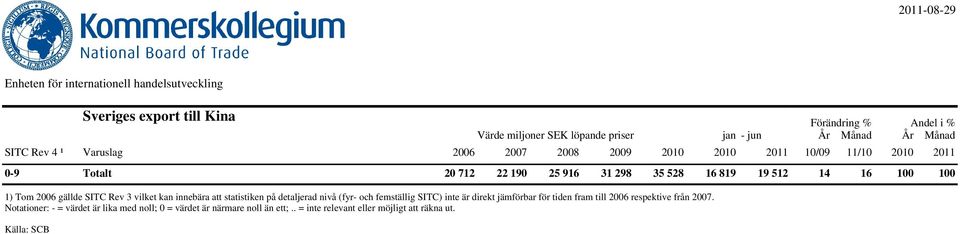 SITC) inte är direkt jämförbar för tiden fram till 2006 respektive från 2007.