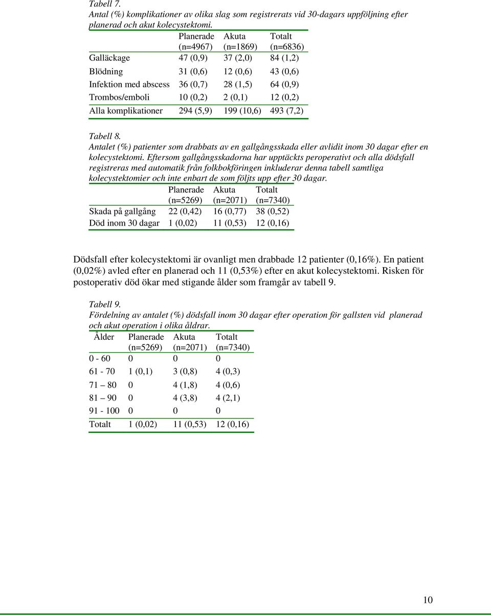 (0,1) 12 (0,2) Alla komplikationer 294 (5,9) 199 (10,6) 493 (7,2) Tabell 8. Antalet (%) patienter som drabbats av en gallgångsskada eller avlidit inom 30 dagar kolecystektomi.