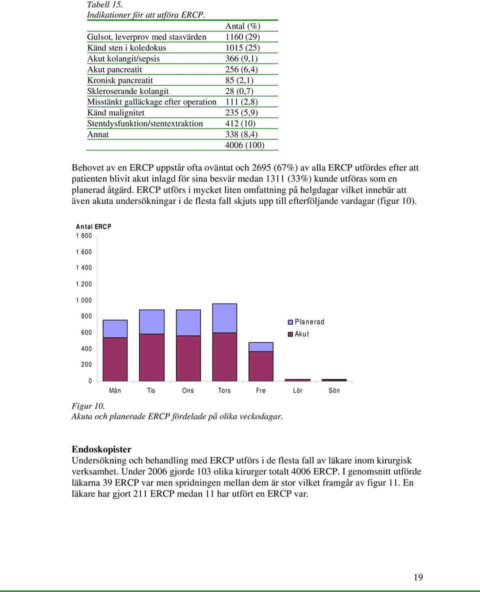 (0,7) Misstänkt galläckage efter operation 111 (2,8) Känd malignitet 235 (5,9) Stentdysfunktion/stentextraktion 412 (10) Annat 338 (8,4) 4006 (100) Behovet av en ERCP uppstår ofta oväntat och 2695