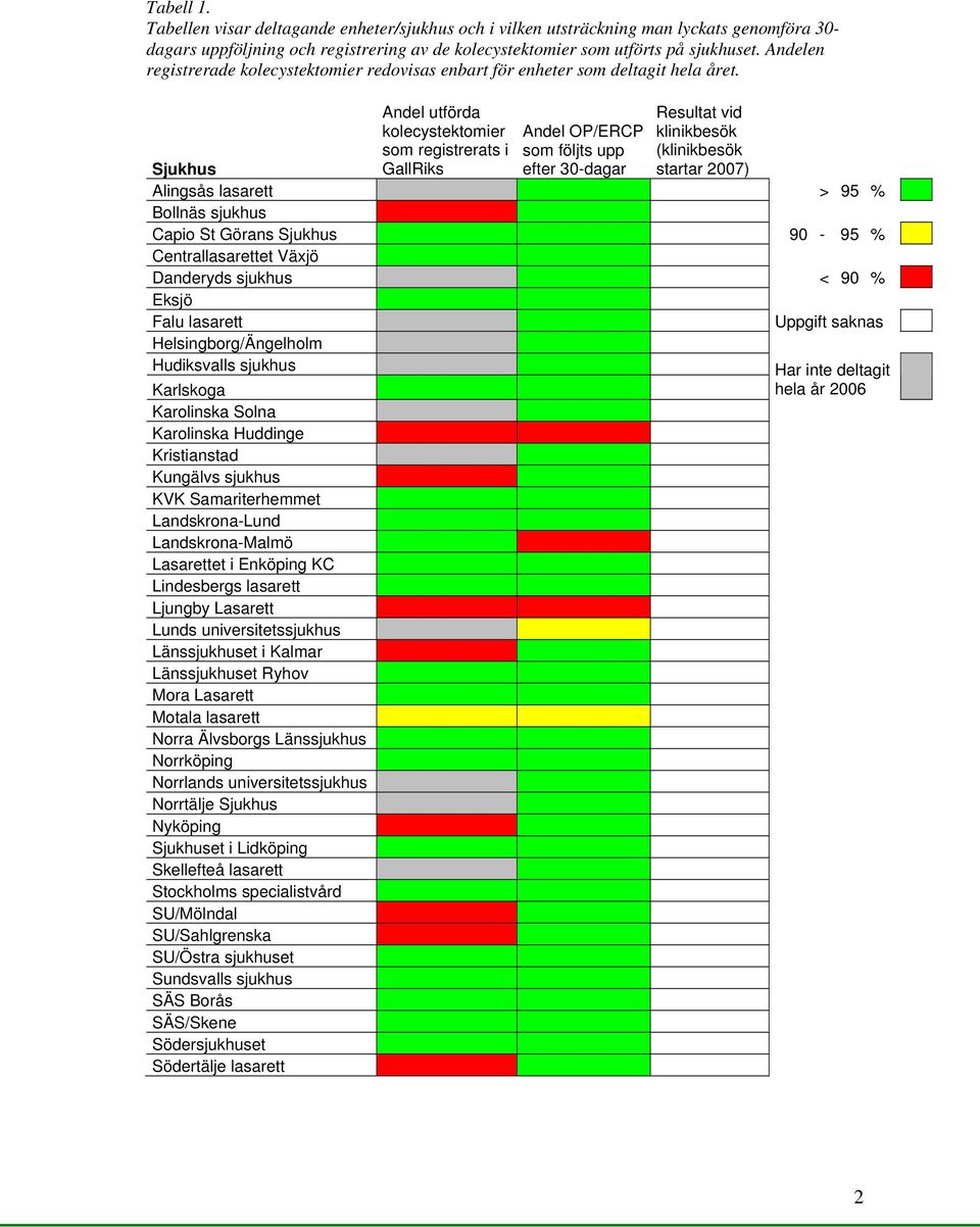 Andel utförda kolecystektomier som registrerats i GallRiks Andel OP/ERCP som följts upp efter 30-dagar Resultat vid klinikbesök (klinikbesök startar 2007) Sjukhus Alingsås lasarett #DIVISION/0!