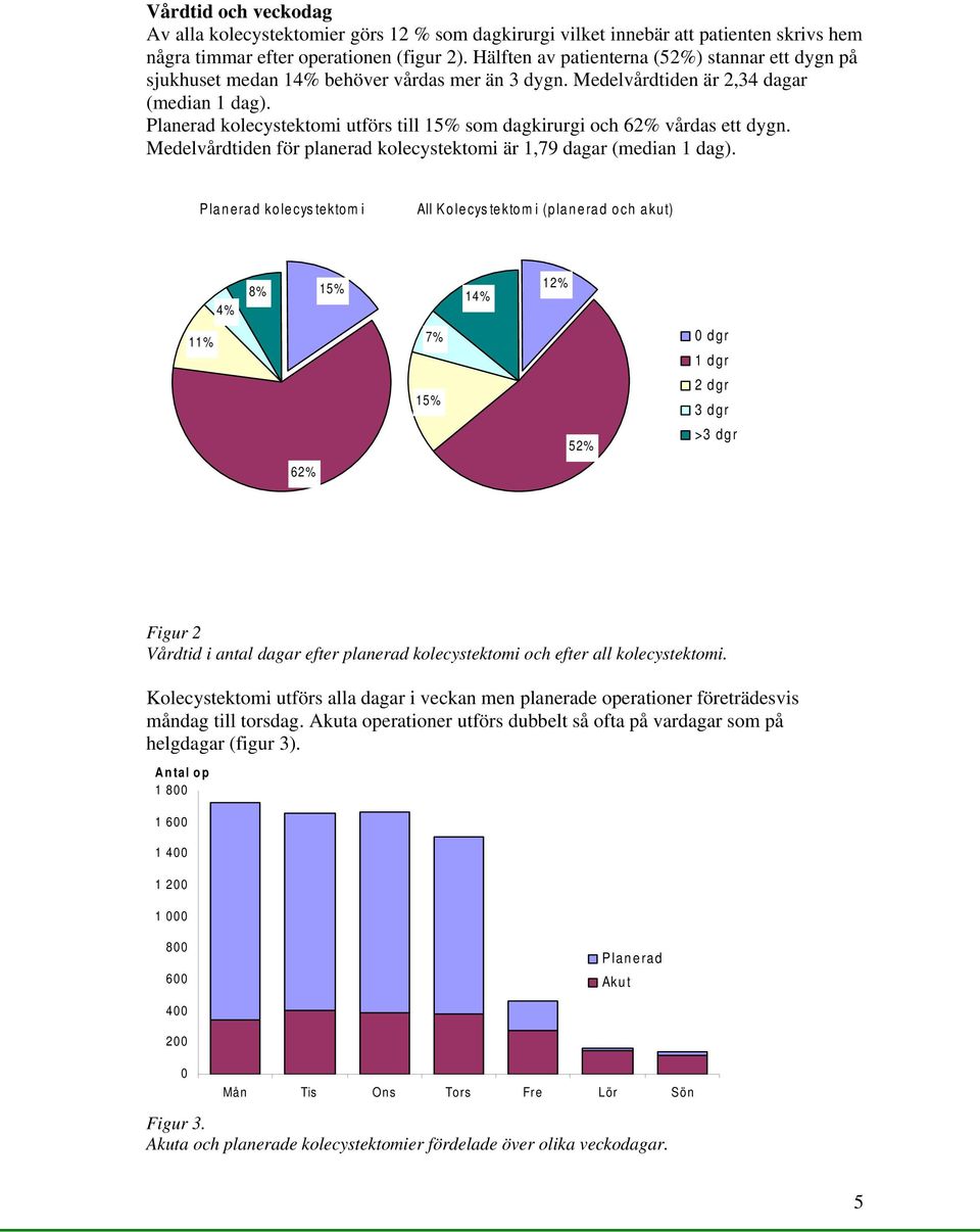 Planerad kolecystektomi utförs till 15% som dagkirurgi och 62% vårdas ett dygn. Medelvårdtiden för planerad kolecystektomi är 1,79 dagar (median 1 dag).
