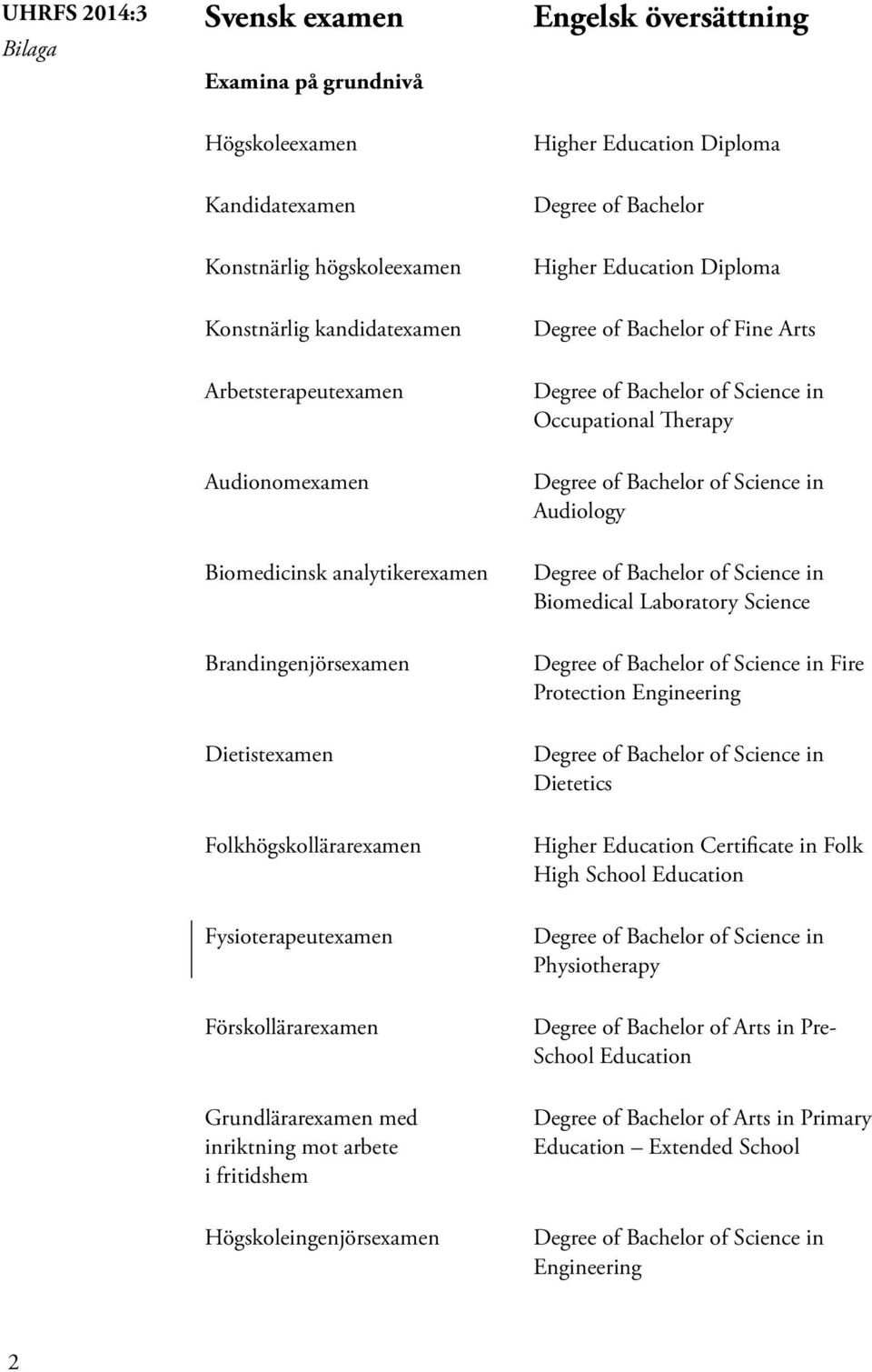 Högskoleingenjörsexamen Higher Education Diploma Degree of Bachelor Higher Education Diploma Degree of Bachelor of Fine Arts Occupational Therapy Audiology Biomedical Laboratory Science Fire