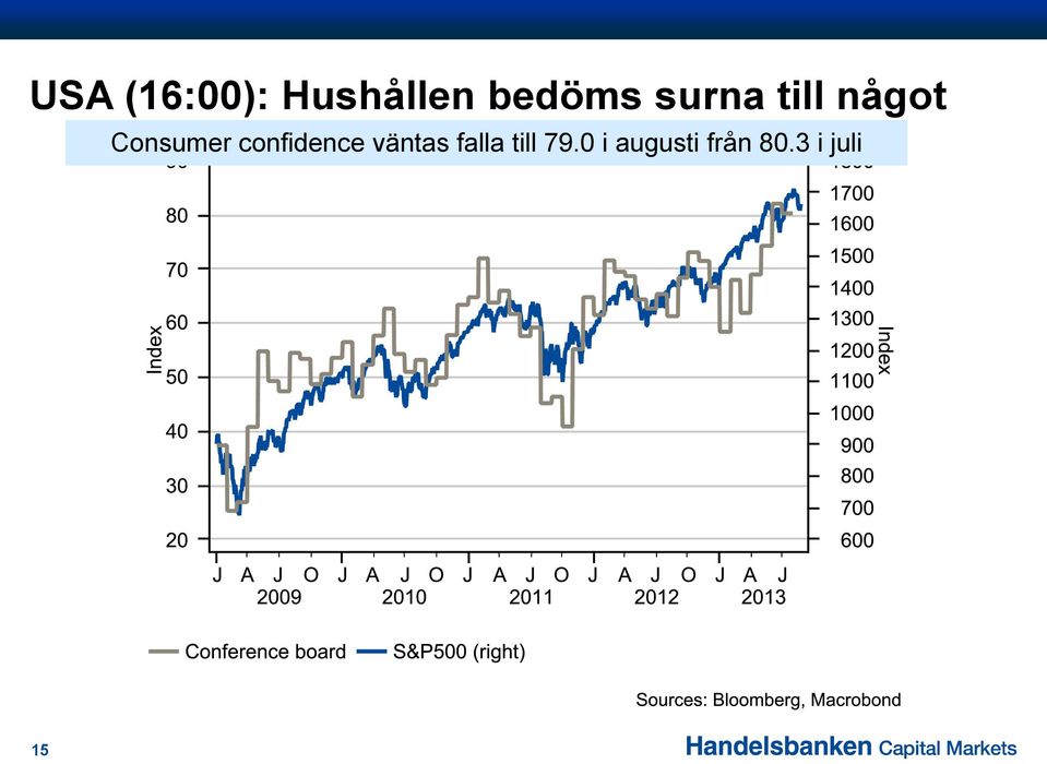 confidence väntas falla till