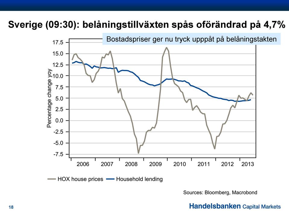 oförändrad på 4,7%