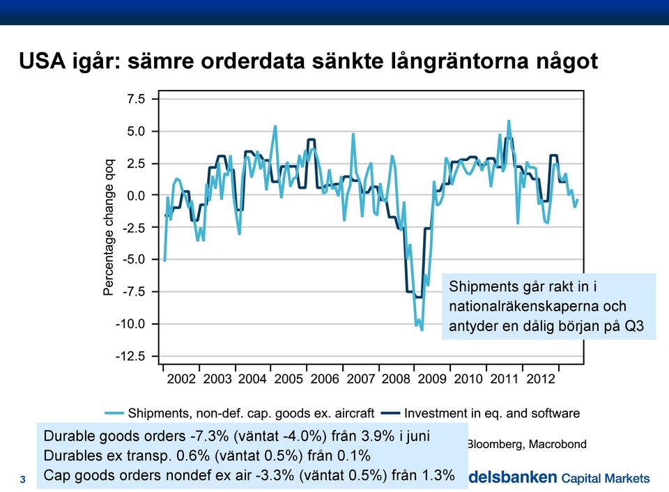 orders -7.3% (väntat -4.0%) från 3.9% i juni Durables ex transp. 0.