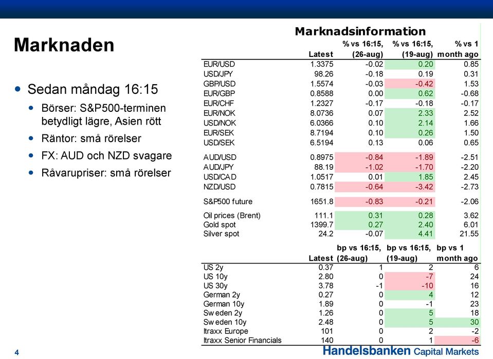 17 EUR/NOK 8.0736 0.07 2.33 2.52 USD/NOK 6.0366 0.10 2.14 1.66 EUR/SEK 8.7194 0.10 0.26 1.50 USD/SEK 6.5194 0.13 0.06 0.65 AUD/USD 0.8975-0.84-1.89-2.51 AUD/JPY 88.19-1.02-1.70-2.20 USD/CAD 1.0517 0.