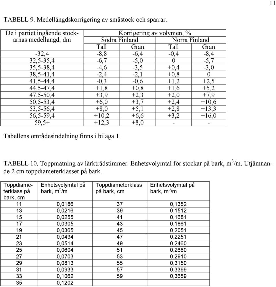38,5-41,4-2,4-2,1 +0,8 0 41,5-44,4-0,3-0,6 +1,2 +2,5 44,5-47,4 +1,8 +0,8 +1,6 +5,2 47,5-50,4 +3,9 +2,3 +2,0 +7,9 50,5-53,4 +6,0 +3,7 +2,4 +10,6 53,5-56,4 +8,0 +5,1 +2,8 +13,3 56,5-59,4 +10,2 +6,6