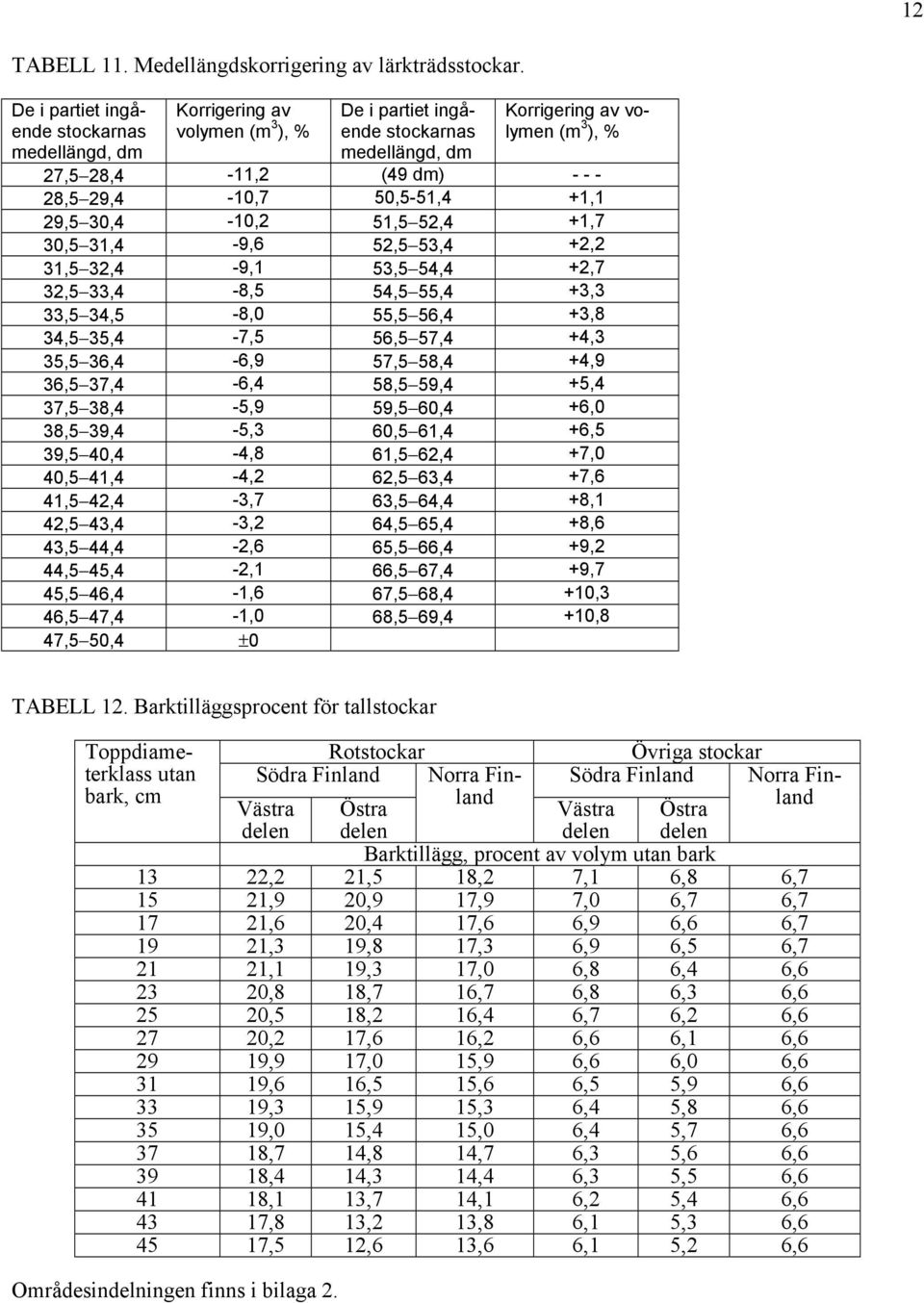 29,4-10,7 50,5-51,4 +1,1 29,5 30,4-10,2 51,5 52,4 +1,7 30,5 31,4-9,6 52,5 53,4 +2,2 31,5 32,4-9,1 53,5 54,4 +2,7 32,5 33,4-8,5 54,5 55,4 +3,3 33,5 34,5-8,0 55,5 56,4 +3,8 34,5 35,4-7,5 56,5 57,4 +4,3