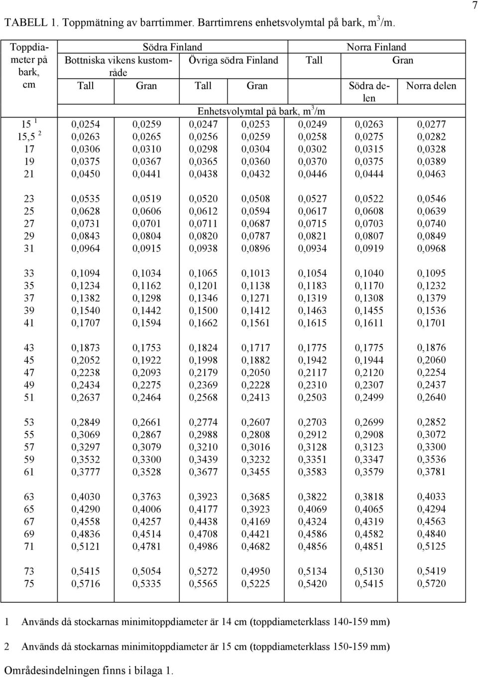 bark, m 3 /m 0,0254 0,0259 0,0247 0,0253 0,0249 0,0263 0,0277 0,0263 0,0265 0,0256 0,0259 0,0258 0,0275 0,0282 0,0306 0,0310 0,0298 0,0304 0,0302 0,0315 0,0328 0,0375 0,0367 0,0365 0,0360 0,0370