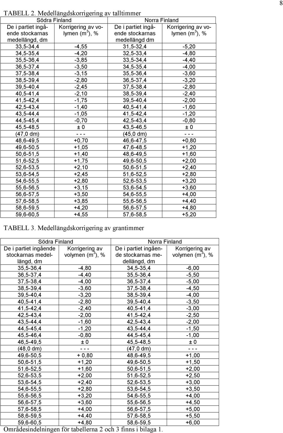 Korrigering av volymen (m 3 ), % 33,5-34,4-4,55 31,5-32,4-5,20 34,5-35,4-4,20 32,5-33,4-4,80 35,5-36,4-3,85 33,5-34,4-4,40 36,5-37,4-3,50 34,5-35,4-4,00 37,5-38,4-3,15 35,5-36,4-3,60 38,5-39,4-2,80
