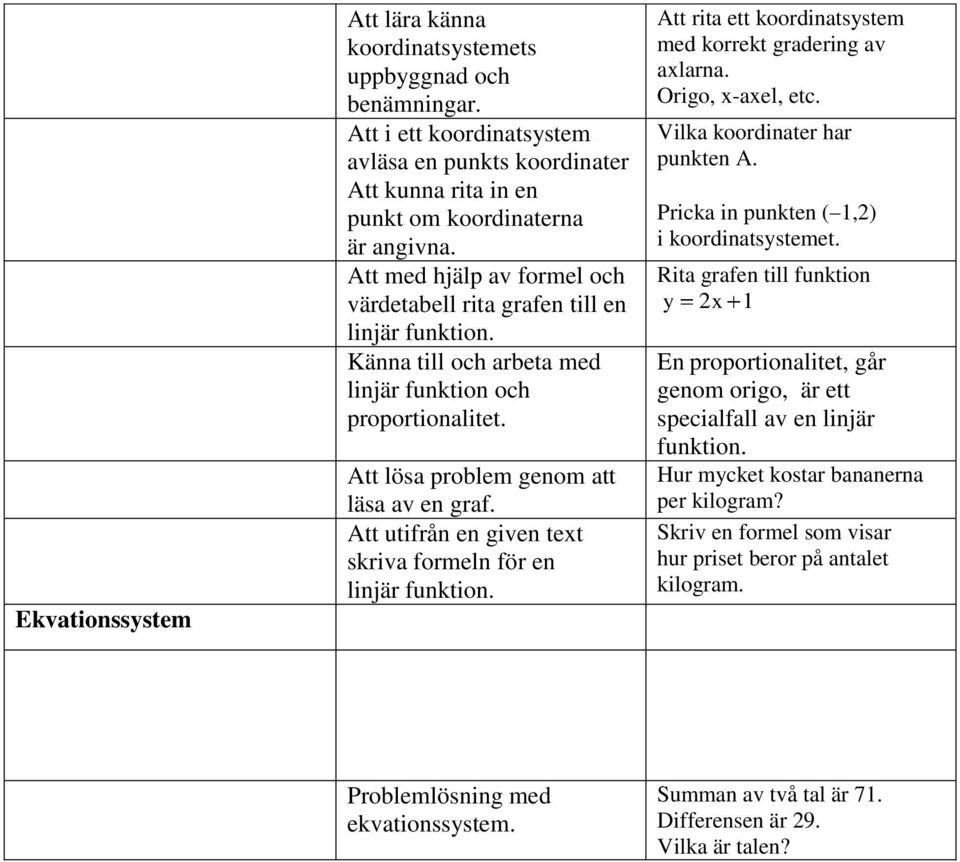 Att utifrån en given tet skriva formeln för en Att rita ett koordinatsystem med korrekt gradering av alarna. Origo, -ael, etc. Vilka koordinater har punkten A.