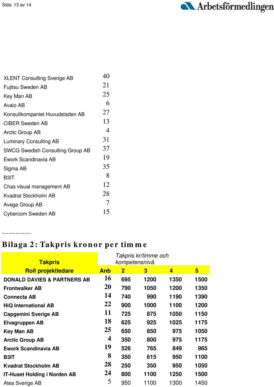 kronor per timme Takpris kr/timme och Takpris kompetensnivå.