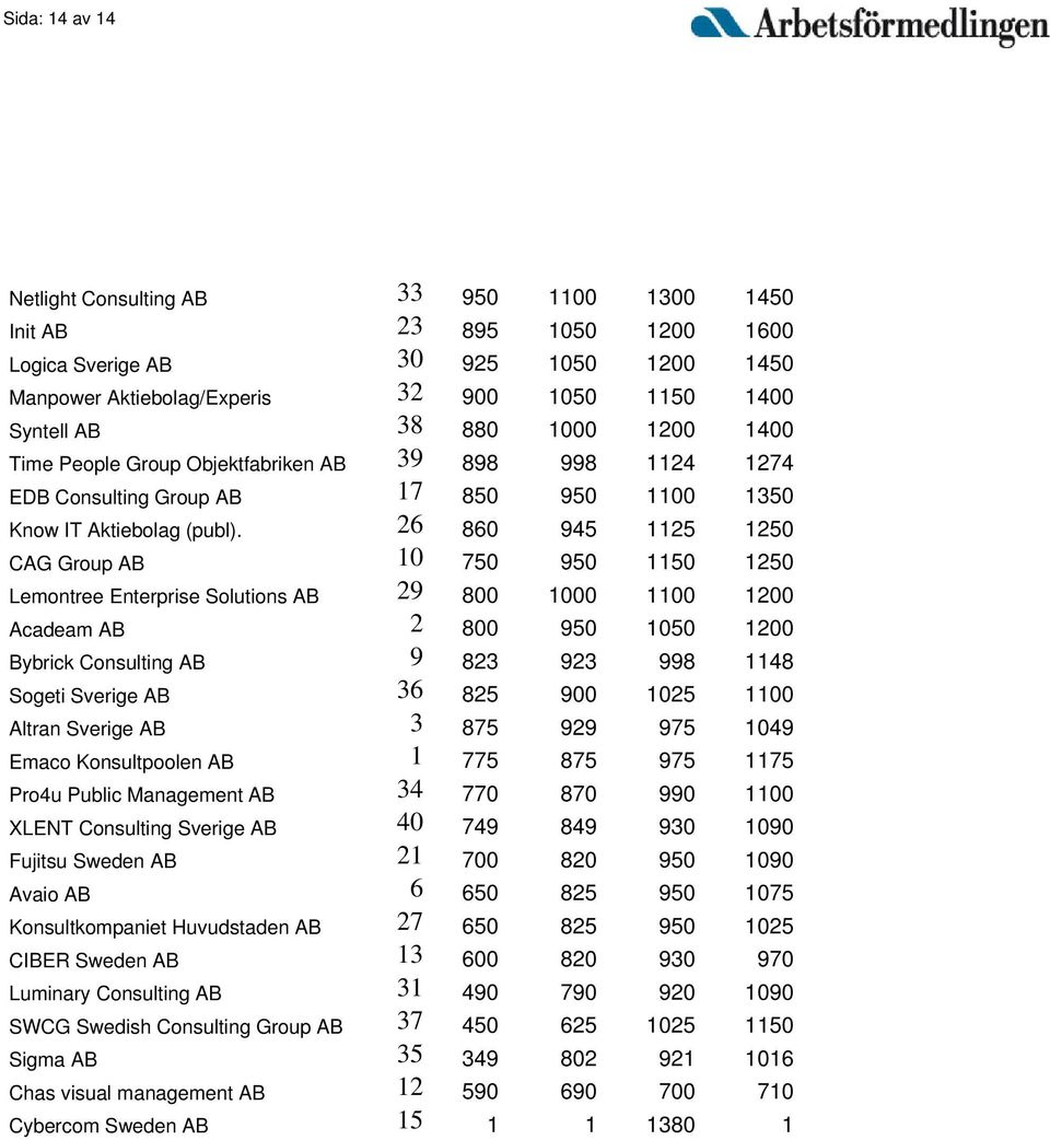 26 860 945 1125 1250 CAG Group AB 10 750 950 1150 1250 Lemontree Enterprise Solutions AB 29 800 1000 1100 1200 Acadeam AB 2 800 950 1050 1200 Bybrick Consulting AB 9 823 923 998 1148 Sogeti Sverige