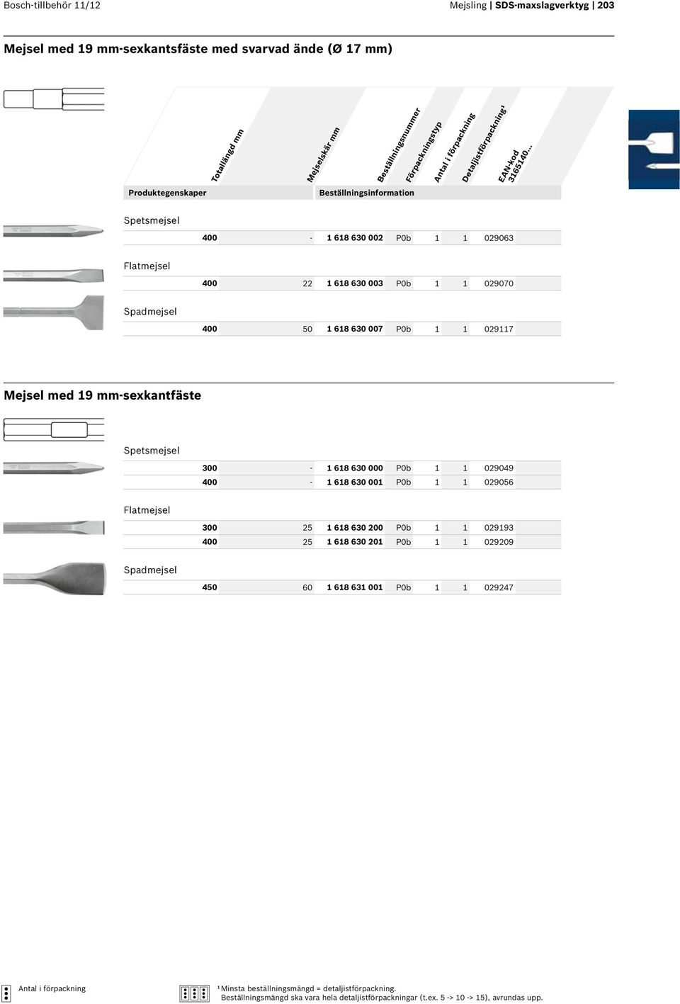 mm-sexkantfäste 300-1 618 630 000 P0b 1 1 029049 400-1 618 630 001 P0b 1 1 029056 Flatmejsel 300 25 1 618 630 200 P0b 1 1