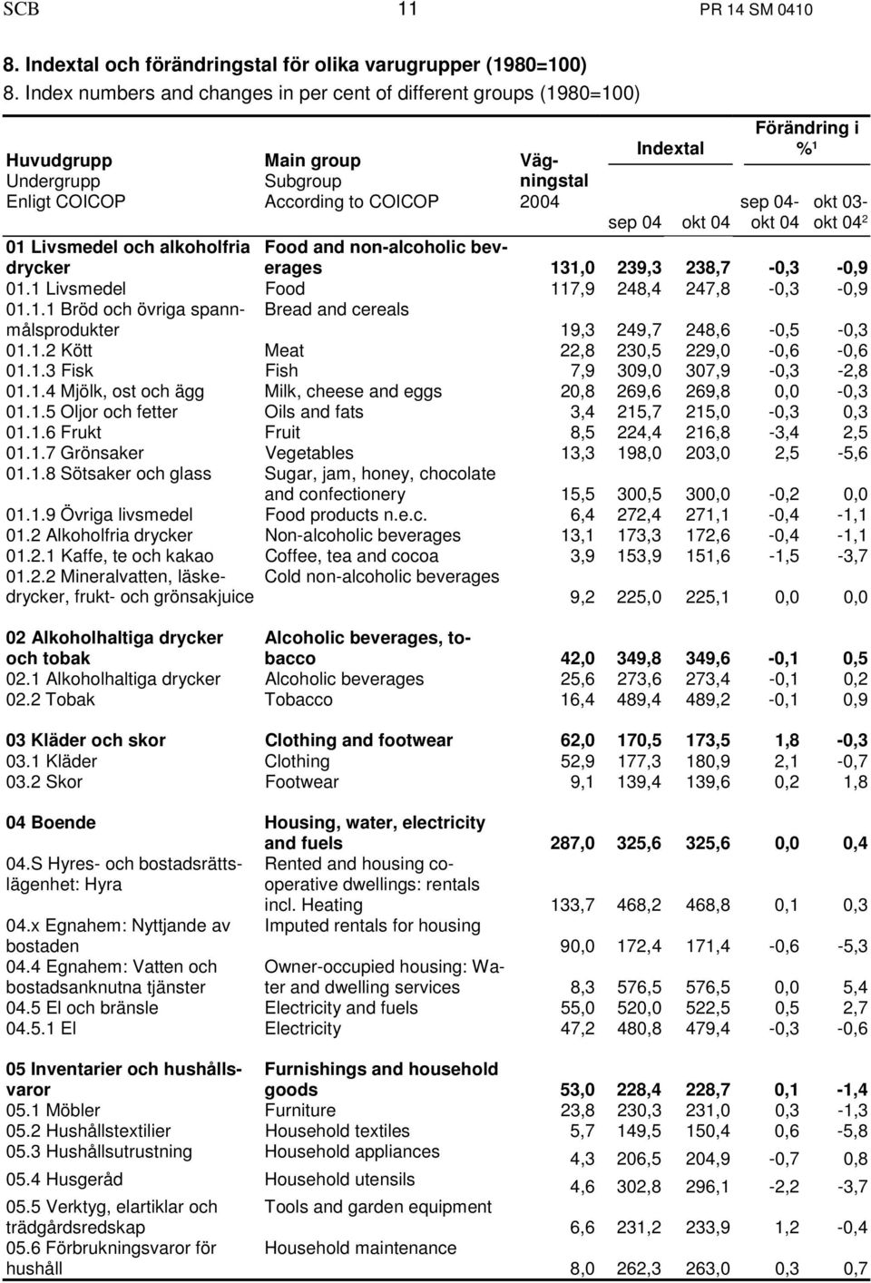 okt 03- sep 04 okt 04 okt 04 okt 04 2 01 Livsmedel och alkoholfria drycker Food and non-alcoholic beverages 131,0 239,3 238,7-0,3-0,9 01.1 Livsmedel Food 117,9 248,4 247,8-0,3-0,9 01.1.1 Bröd och övriga spannmålsprodukter Bread and cereals 19,3 249,7 248,6-0,5-0,3 01.