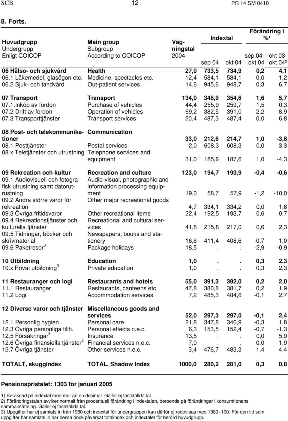 27,0 733,5 734,9 0,2 4,1 06.1 Läkemedel, glasögon etc. Medicine, spectacles etc. 12,4 584,1 584,1 0,0 1,2 06.