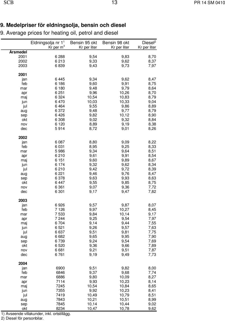 213 9,33 9,62 8,37 2003 6 839 9,43 9,73 7,97 2001 jan 6 445 9,34 9,62 8,47 feb 6 186 9,60 9,91 8,75 mar 6 180 9,48 9,79 8,64 apr 6 251 9,96 10,26 8,70 maj 6 324 10,54 10,83 8,79 jun 6 470 10,03 10,33