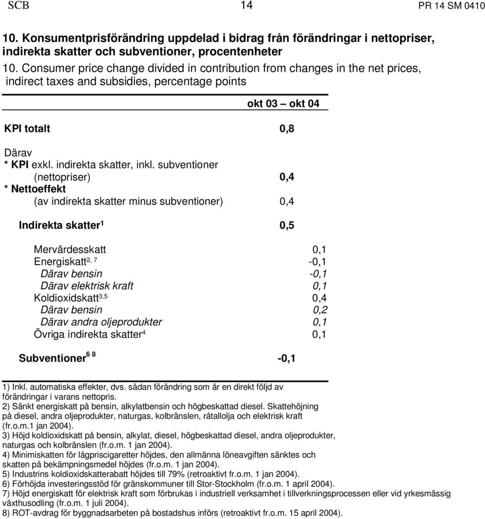 subventioner (nettopriser) 0,4 * Nettoeffekt (av indirekta skatter minus subventioner) 0,4 Indirekta skatter 1 0,5 Mervärdesskatt 0,1 Energiskatt 2, 7-0,1 Därav bensin -0,1 Därav elektrisk kraft 0,1