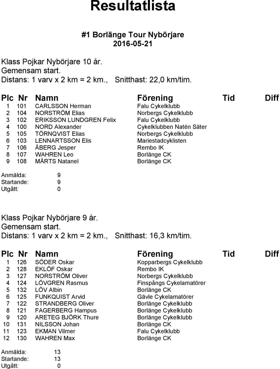 Norbergs Cykelklubb 6 103 LENNARTSSON Elis Mariestadcyklisten 7 106 ÅBERG Jesper Rembo IK 8 107 WAHREN Leo Borlänge CK 9 108 MÅRTS Natanel Borlänge CK Anmälda: 9 Startande: 9 Klass Pojkar Nybörjare 9