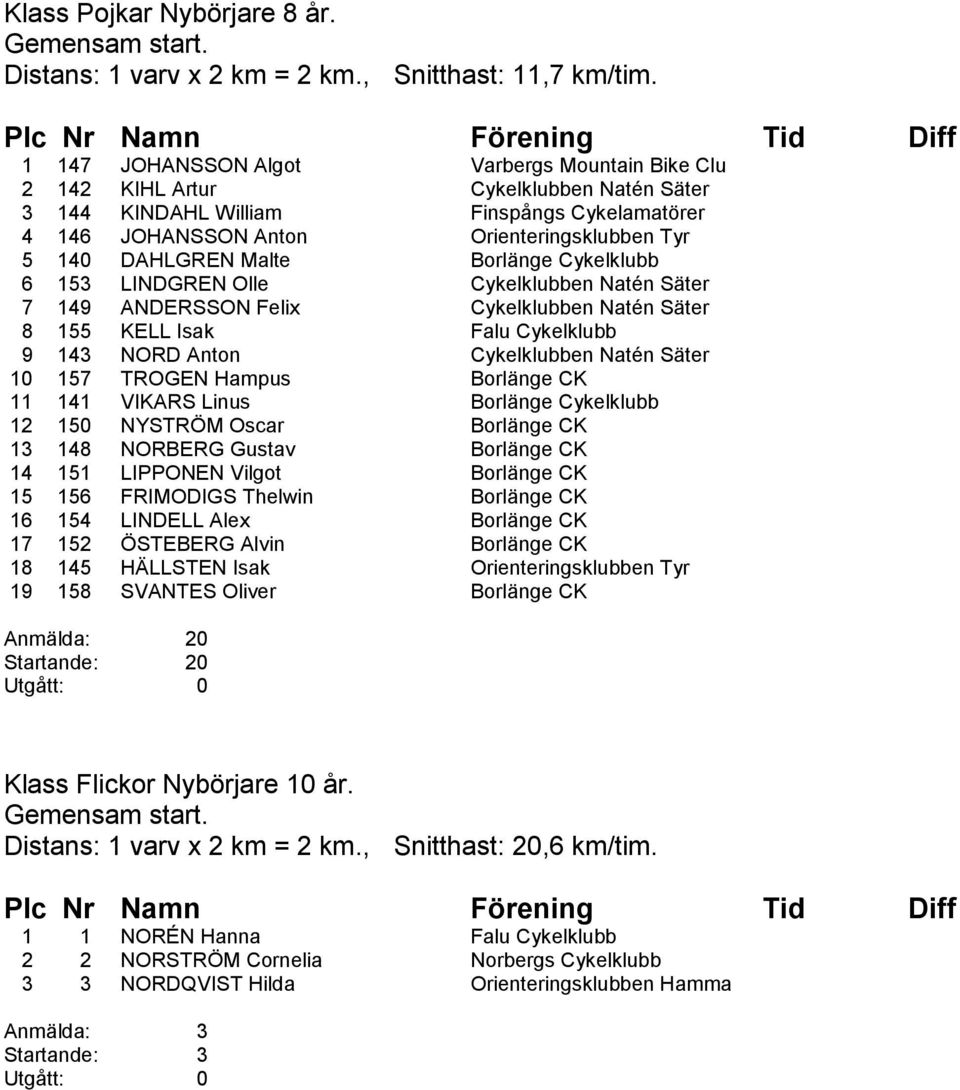 Malte Borlänge Cykelklubb 6 153 LINDGREN Olle Cykelklubben Natén Säter 7 149 ANDERSSON Felix Cykelklubben Natén Säter 8 155 KELL Isak Falu Cykelklubb 9 143 NORD Anton Cykelklubben Natén Säter 10 157