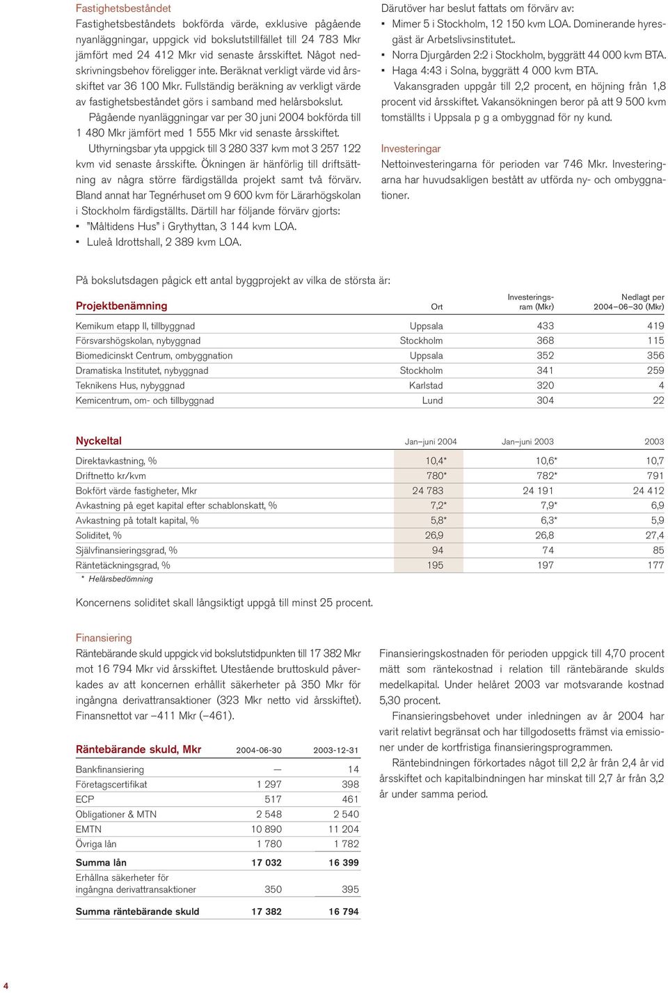 Pågående nyanläggningar var per 30 juni 2004 bokförda till 1 480 Mkr jämfört med 1 555 Mkr vid senaste årsskiftet. Uthyrningsbar yta uppgick till 3 280 337 kvm mot 3 257 122 kvm vid senaste årsskifte.