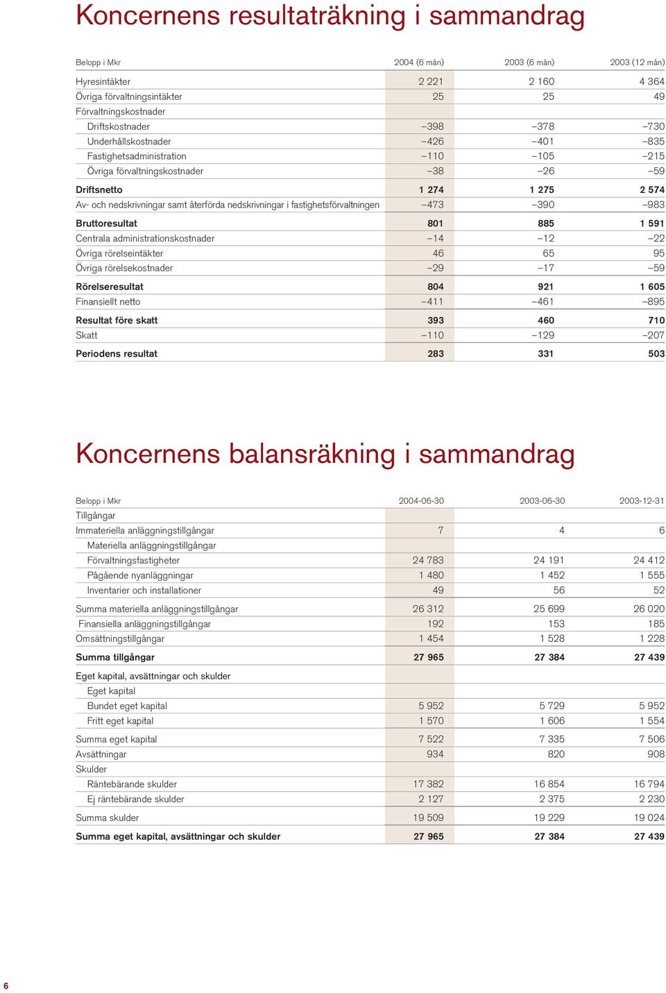 nedskrivningar i fastighetsförvaltningen 473 390 983 Bruttoresultat 801 885 1 591 Centrala administrationskostnader 14 12 22 Övriga rörelseintäkter 46 65 95 Övriga rörelsekostnader 29 17 59